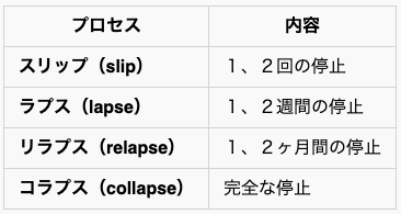 『「アジャイル式」健康カイゼンガイド』から引用した表の画像。習慣化の逆戻りプロセスの解説。スリップ（1、2回の停止）・ラプス（1、2週間の停止）・リラプス（1、2ヶ月間の停止）・コラプス（完全な停止）