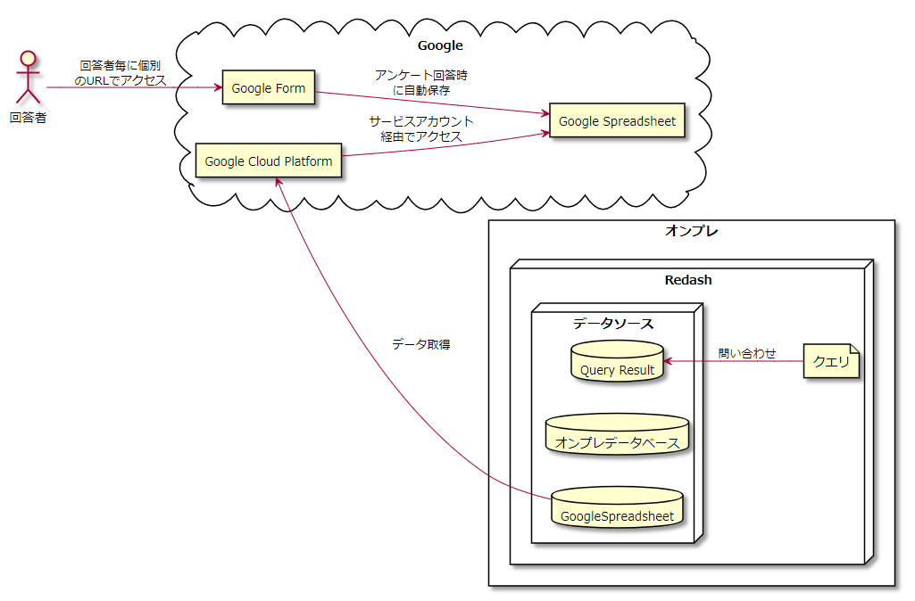Googleフォームの回答をredashで分析してみました シナプス技術者ブログ
