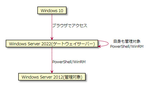 Windows Admin Centerを試してみた - シナプス技術者ブログ