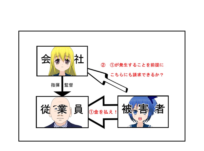 民法第715条の教科書的事例