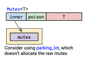 rustのMutexの内部構造 - 睡分不足