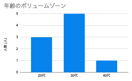 年齢のボリュームゾーンのグラフ