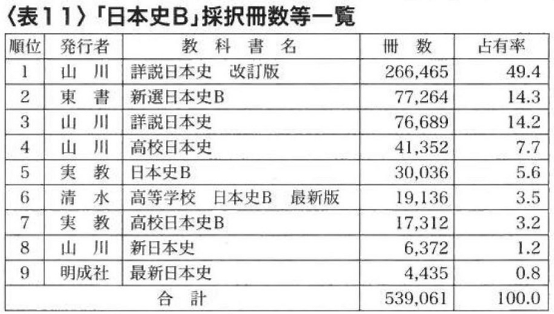17年度採択高校教科書 地理歴史編 採択数 占有率 雑録