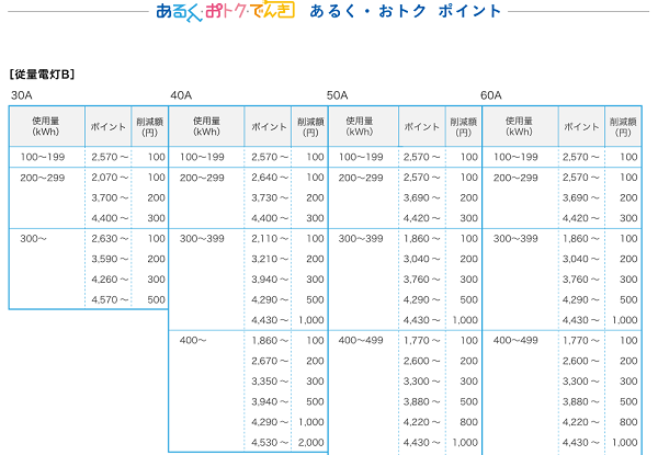 あるくおとくポイント表