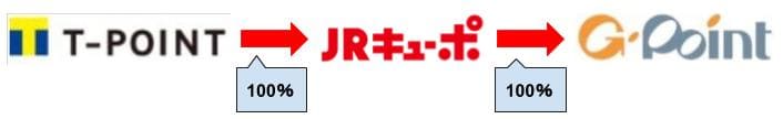 Tポイント移行の順番