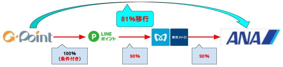 GポイントからANAへの移行の順番