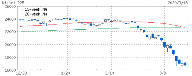 日経平均チャート