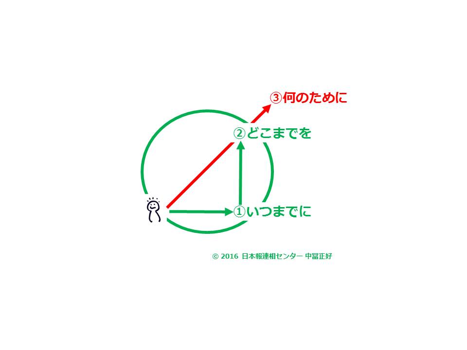 057_上から下への連絡 - 【図解100連発】 仕事ができる人の報連相講座