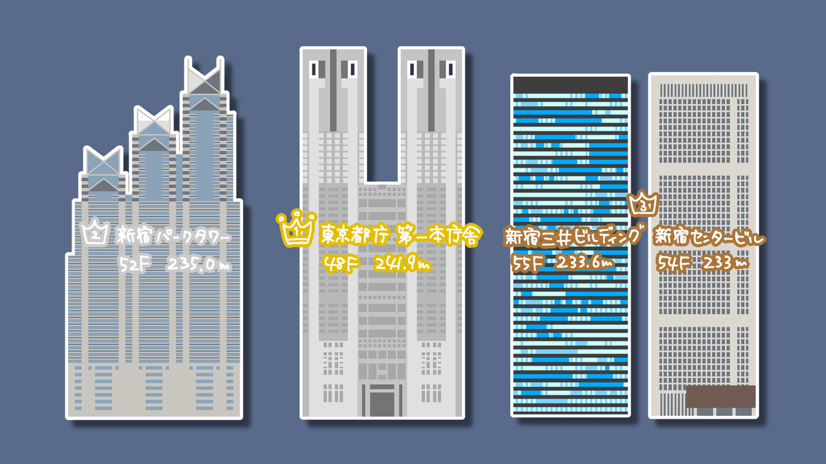 1位:都庁第一本庁舎、2位:新宿パークタワー、3位:新宿三井ビルディング・新宿センタービルのイラスト
