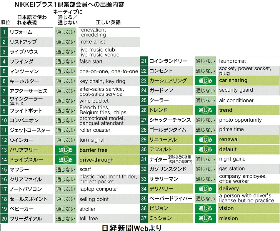 日経 和製英語ランキング リフォーム リストアップ 外国人に通じない和製英語 Mnumeda S Diary