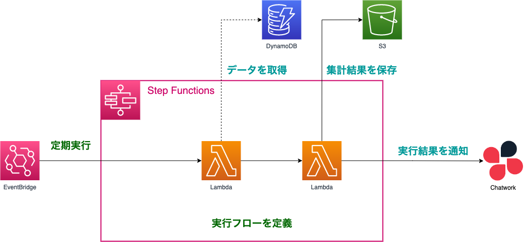 作成したツールの構成図