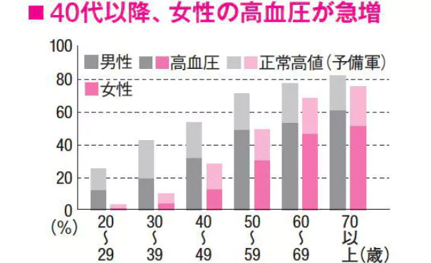 40代女性の高血圧が多い理由！「更年期高血圧」って何？ 40代からの美容を考えるブログ