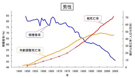 日本男性肺がん死亡率と喫煙率の推移