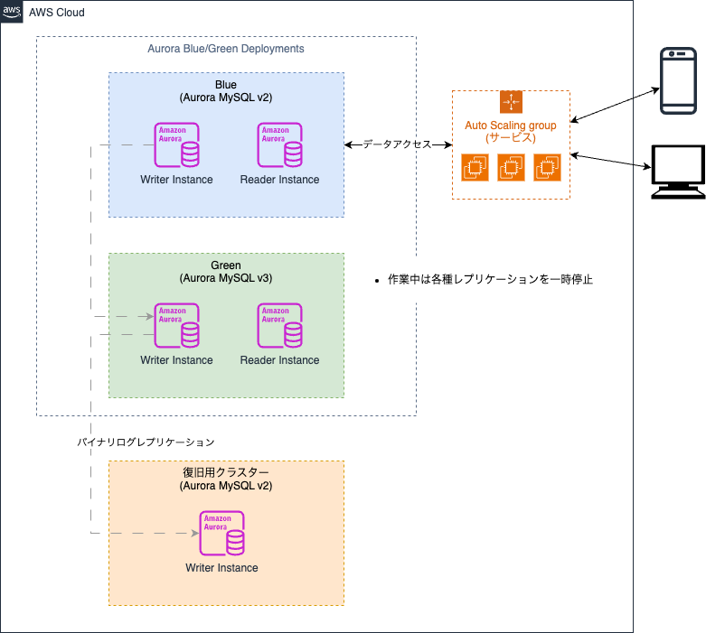 Blue Green Aurora Mysql