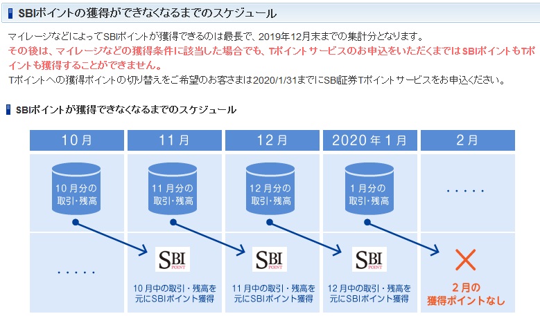 SBIポイントが獲得できなくなる