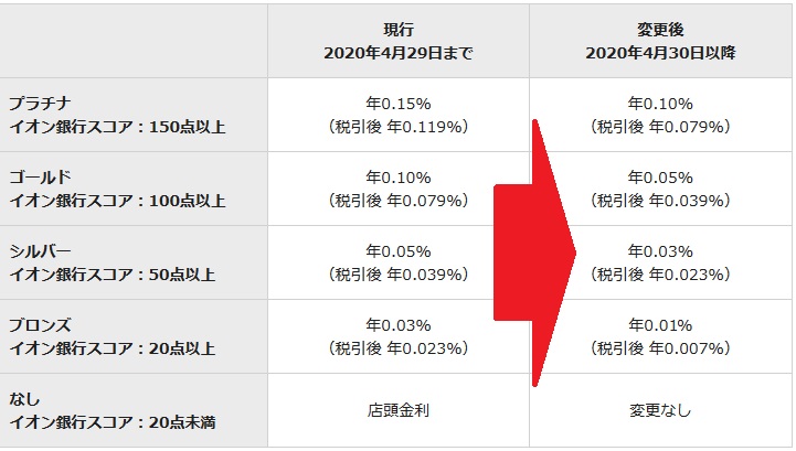 イオン銀行金利改悪と その対策 節約大好きmoccheeの徒然日記
