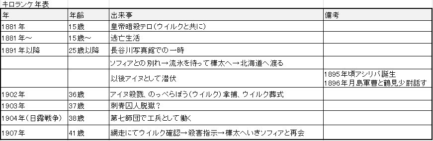 本誌ネタバレ含 キロランケについて語るvol 2 憶測年表つき 漫画と北国とわたし