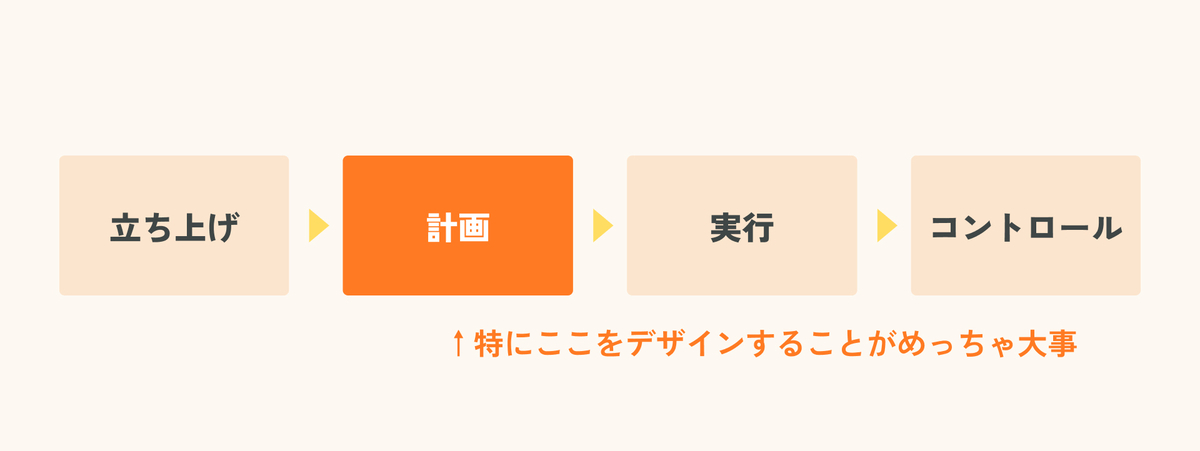 プロジェクトの流れ