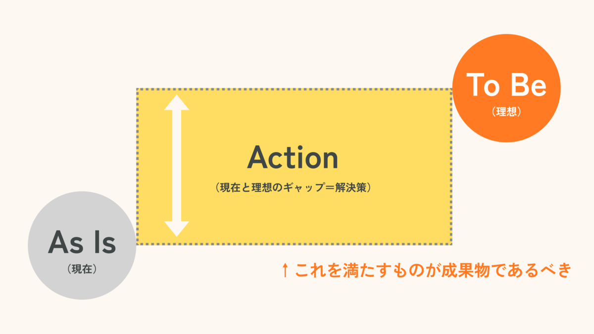 As Is と To Be、そのギャップを埋めるのがAction