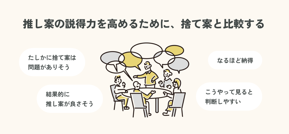推し案の説得力を高めるために、捨て案と比較する