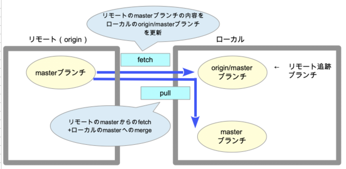 Git入門 Git Fechとgit Pullについて 初心者プログラマのひとり勉強部屋