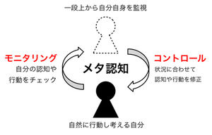 メタ認知について Modokiti S Blog