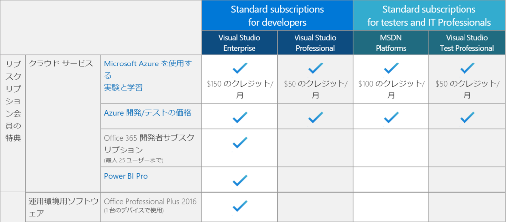 Visual Studio Enterprise 旧visual Studio With Msdn の特典 のブログ