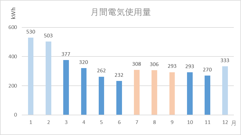 ウェルネストホームの電気代