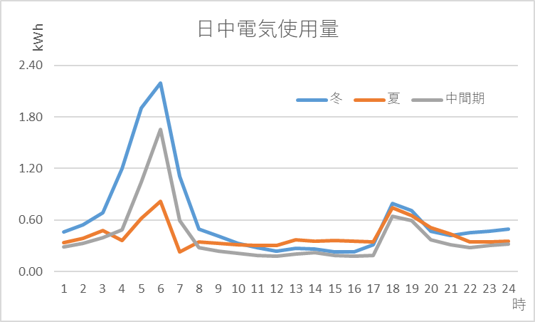 ウェルネストホームの電気代