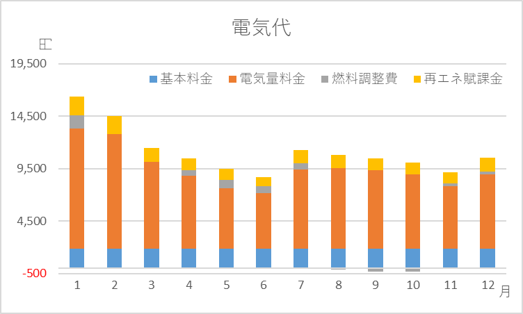 ウェルネストホームの電気代