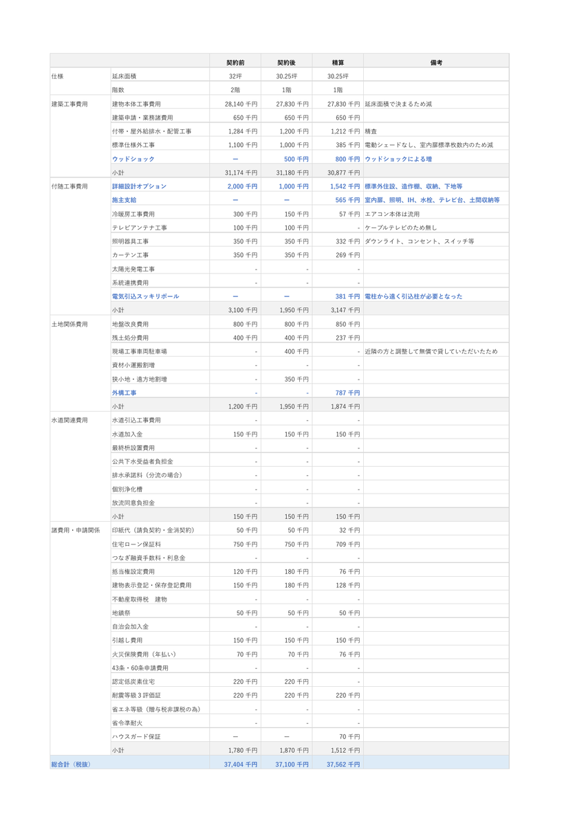 ウェルネストホーム　金額