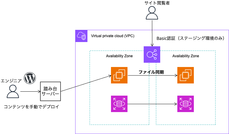 移行前の構成図。WordPressをEC2とRDSでホスティングし、冗長化している