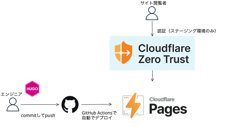 移行後の構成図。HugoをCloudflare Pagesでホスティングしている