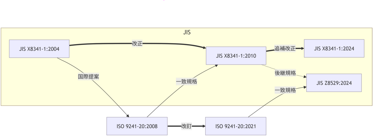 JIS X 8341-1の遷移図