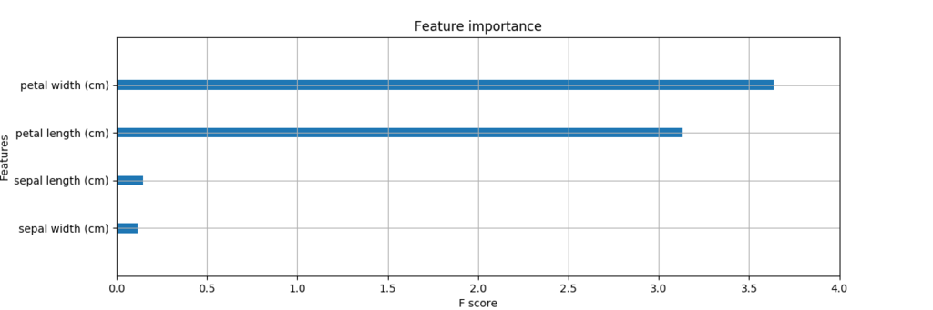 Feature importance