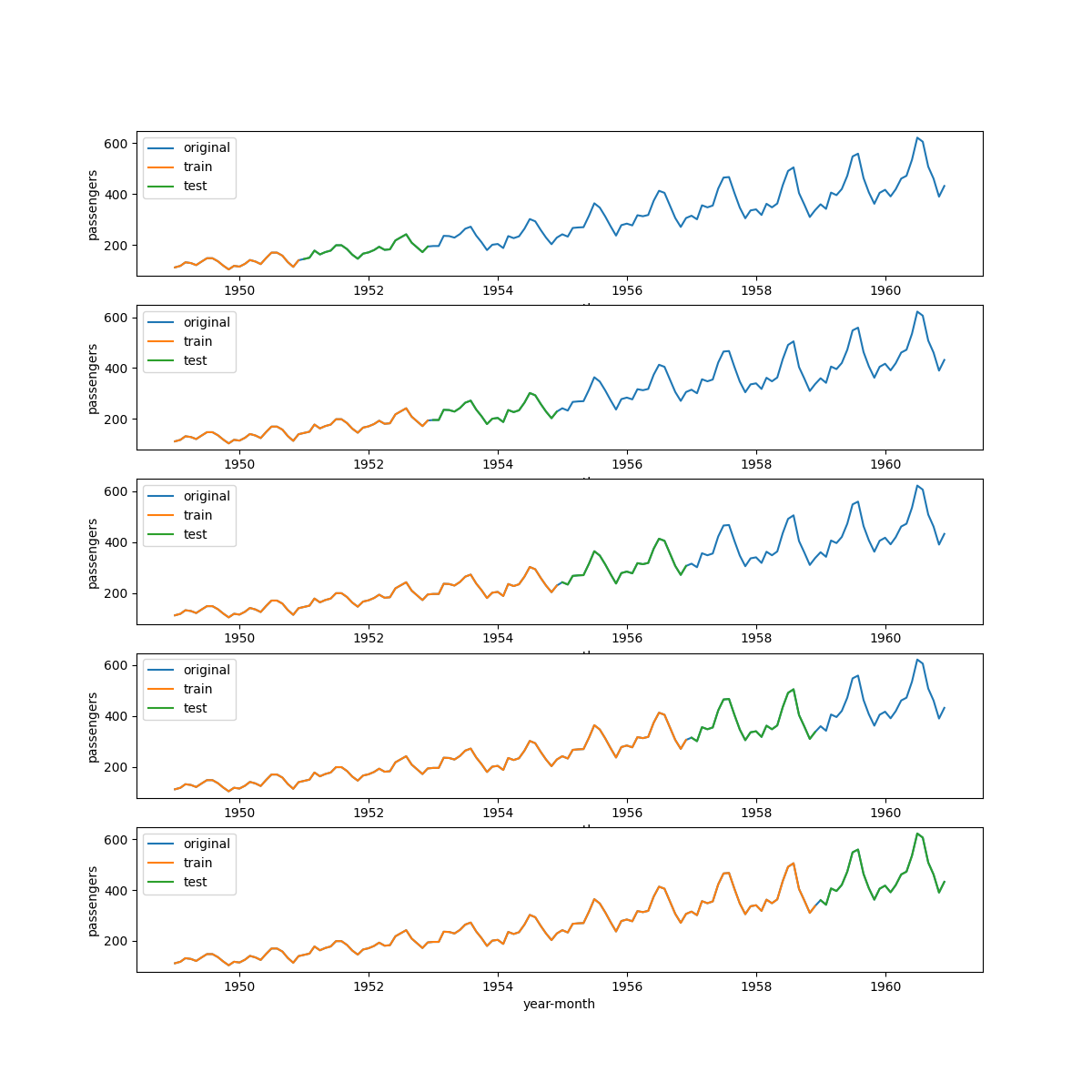 Python: 時系列データの交差検証と TimeSeriesSplit の改良