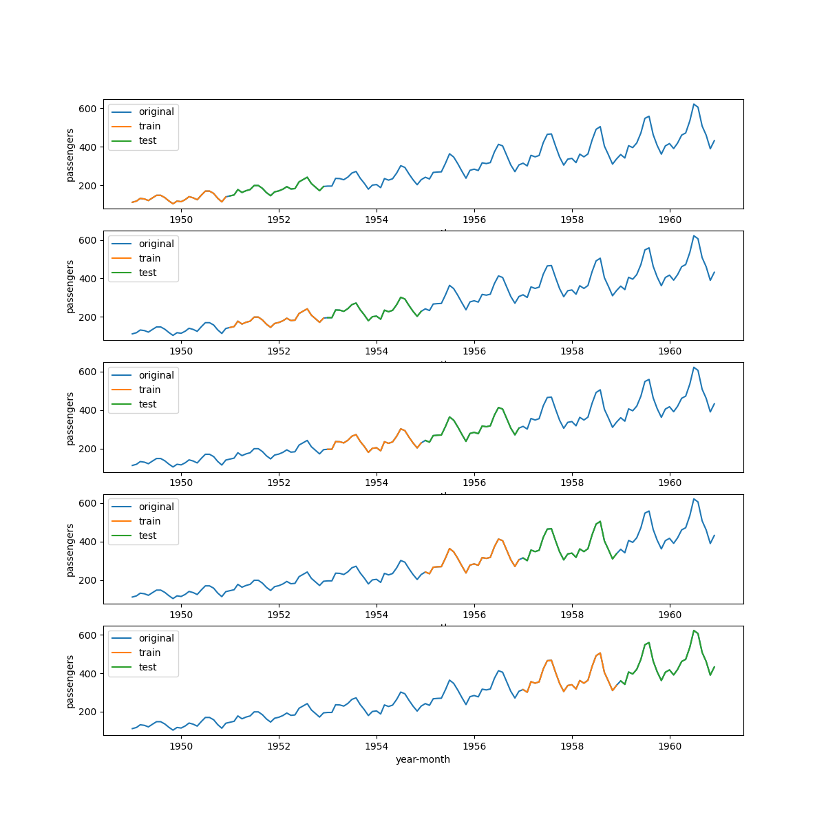 Python: 時系列データの交差検証と TimeSeriesSplit の改良