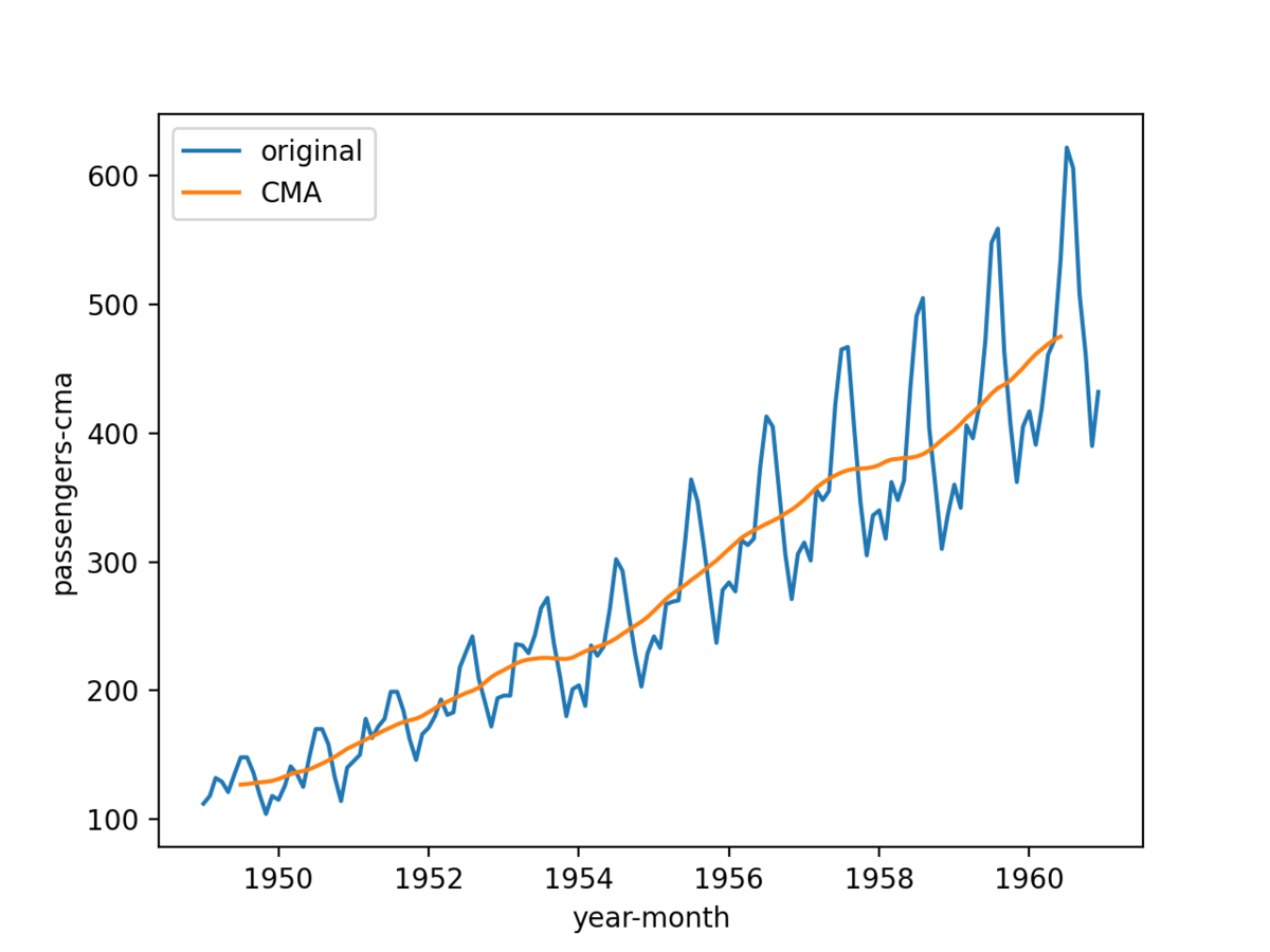 Python: 中心化移動平均 (CMA: Centered Moving Average) について - CUBE SUGAR CONTAINER