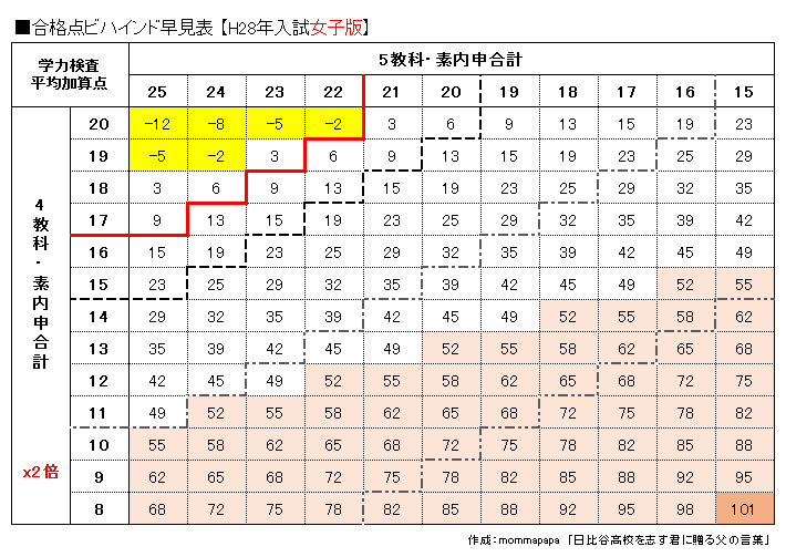 女子試験平均点差異