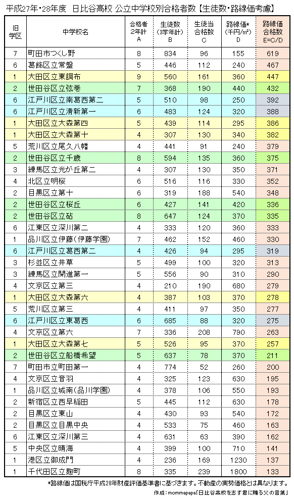 日比谷高生の出身中学と住まいを考える 東京子育て研究所