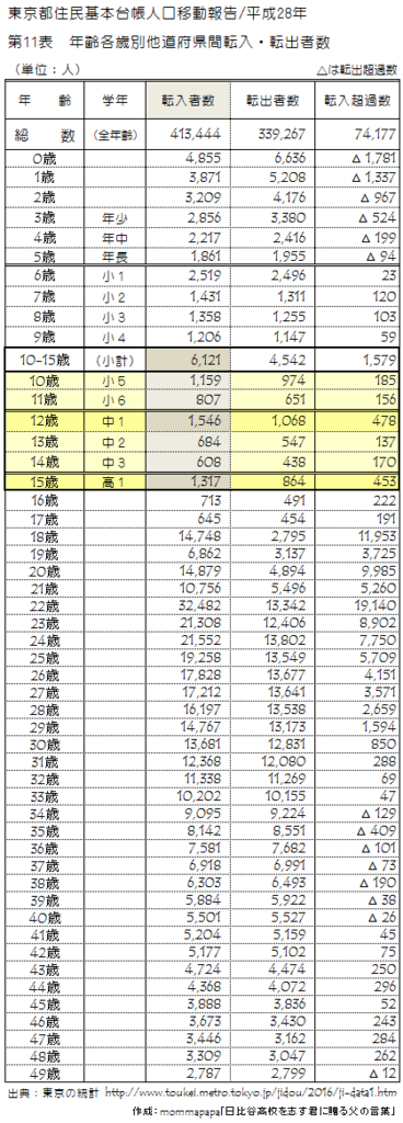 東京都の統計:年代別転入転出数 f:id:mommapapa:20180212010200p:plain