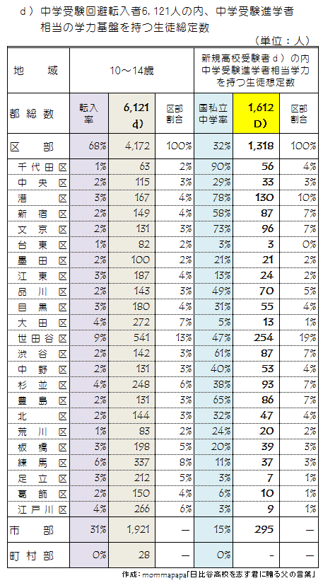 新規高校受験者の内、中学受験相当数 f:id:mommapapa:20180212183148p:plain