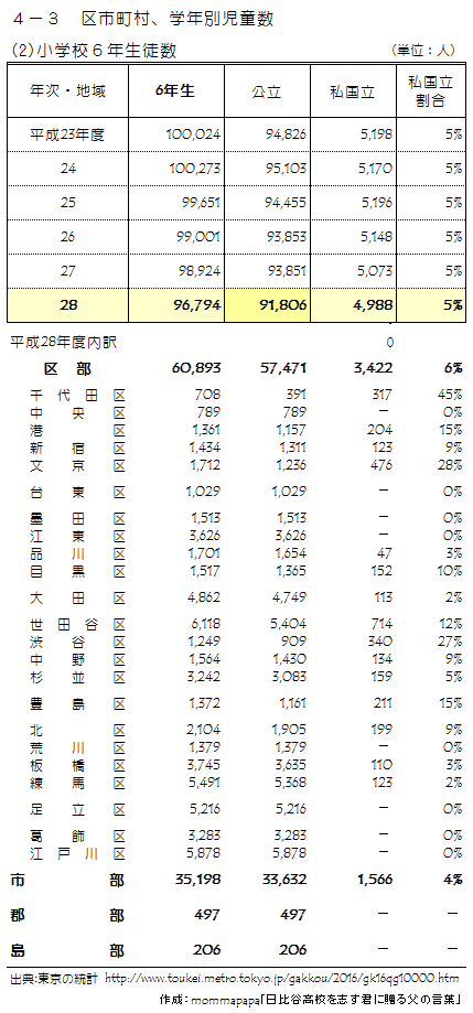 東京都の統計:小学校6年生徒数 f:id:mommapapa:20180213202720p:plain