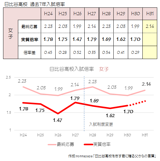 日比谷女子実質倍率7年推移