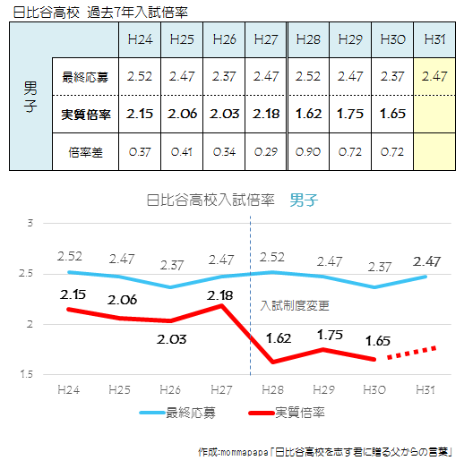 日比谷男子実質倍率7年推移