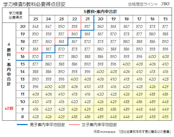 合格想定780点の場合の入試必要得点