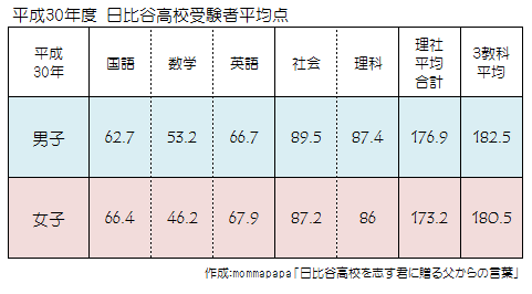 平成30年度日比谷高校受験者平均点