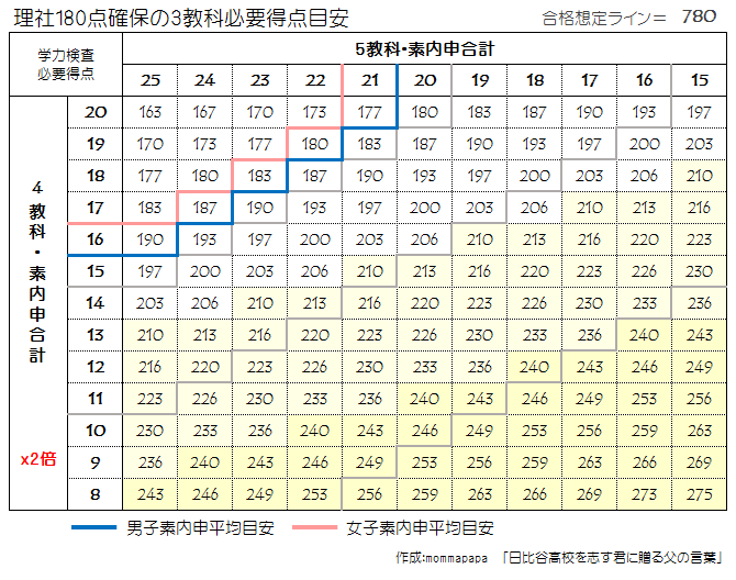 理社180点の場合の英数国必要得点