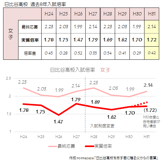 2019年 日比谷女子8年実質倍率