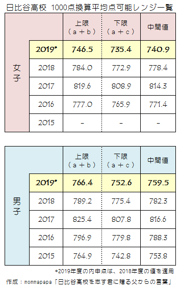 2019 日比谷高校想定合格ボーダー